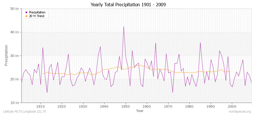 Yearly Total Precipitation 1901 - 2009 (English) Latitude 40.75 Longitude 121.75