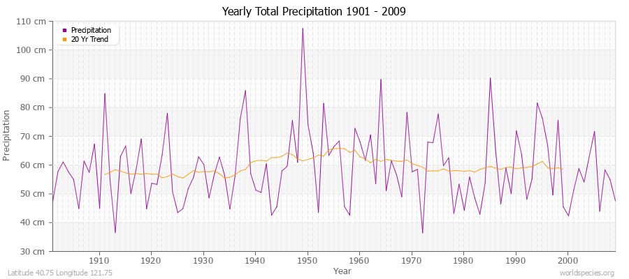 Yearly Total Precipitation 1901 - 2009 (Metric) Latitude 40.75 Longitude 121.75