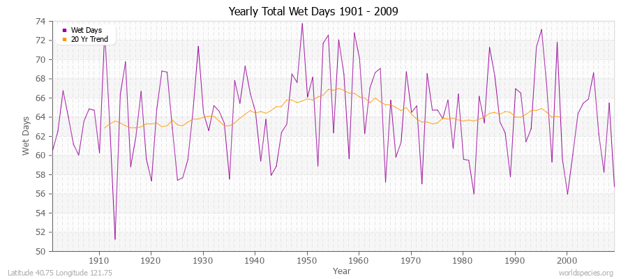 Yearly Total Wet Days 1901 - 2009 Latitude 40.75 Longitude 121.75