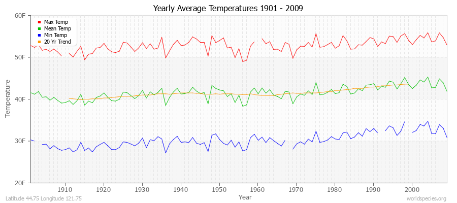 Yearly Average Temperatures 2010 - 2009 (English) Latitude 44.75 Longitude 121.75