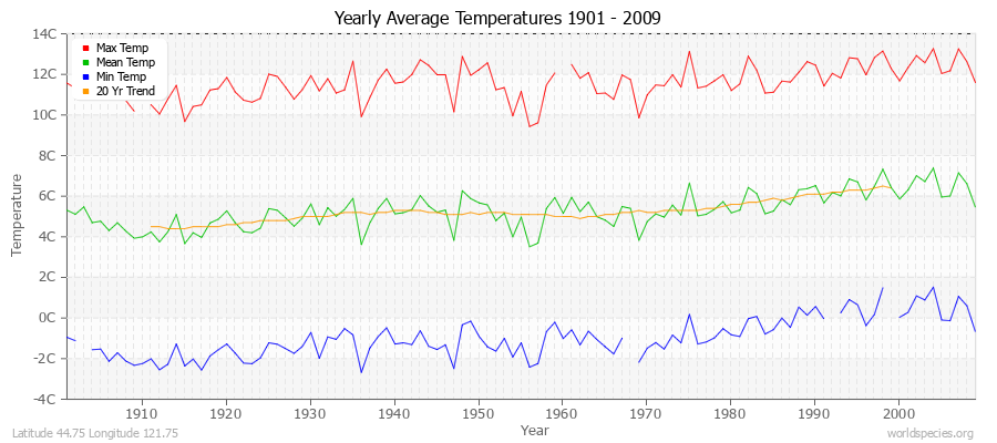 Yearly Average Temperatures 2010 - 2009 (Metric) Latitude 44.75 Longitude 121.75