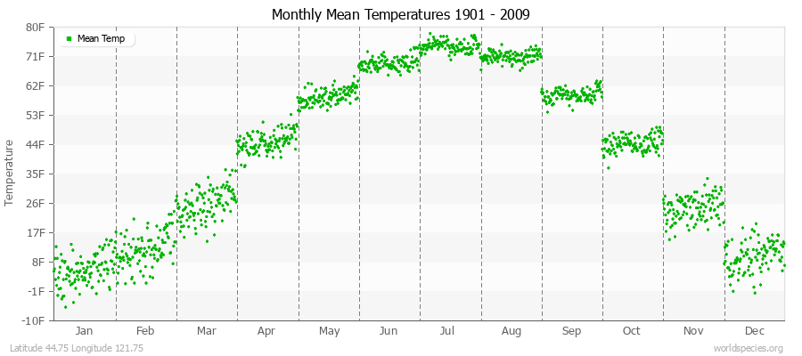 Monthly Mean Temperatures 1901 - 2009 (English) Latitude 44.75 Longitude 121.75