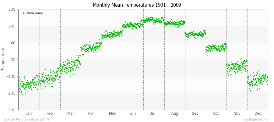 Monthly Mean Temperatures 1901 - 2009 (Metric) Latitude 44.75 Longitude 121.75