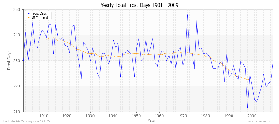 Yearly Total Frost Days 1901 - 2009 Latitude 44.75 Longitude 121.75