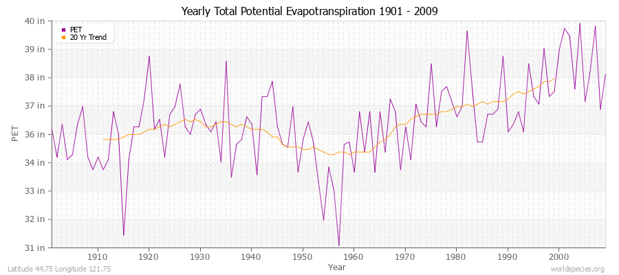 Yearly Total Potential Evapotranspiration 1901 - 2009 (English) Latitude 44.75 Longitude 121.75