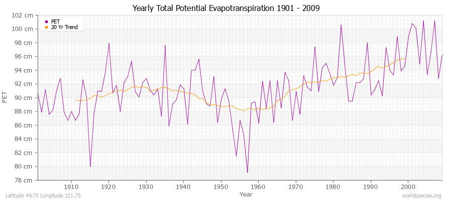 Yearly Total Potential Evapotranspiration 1901 - 2009 (Metric) Latitude 44.75 Longitude 121.75