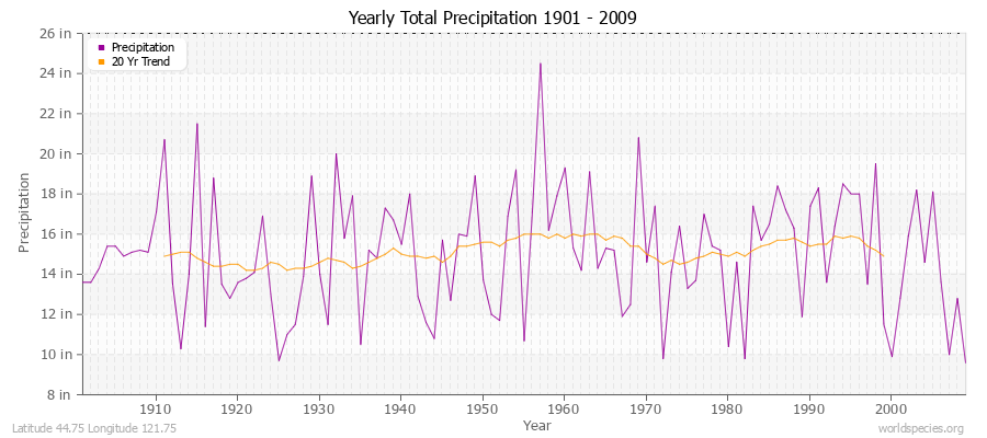 Yearly Total Precipitation 1901 - 2009 (English) Latitude 44.75 Longitude 121.75