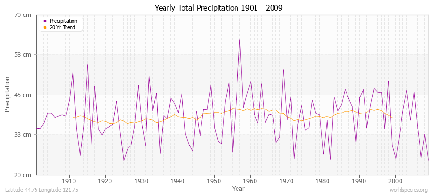 Yearly Total Precipitation 1901 - 2009 (Metric) Latitude 44.75 Longitude 121.75