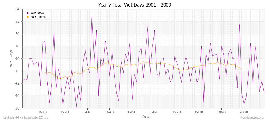 Yearly Total Wet Days 1901 - 2009 Latitude 44.75 Longitude 121.75