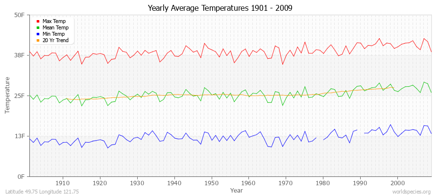 Yearly Average Temperatures 2010 - 2009 (English) Latitude 49.75 Longitude 121.75