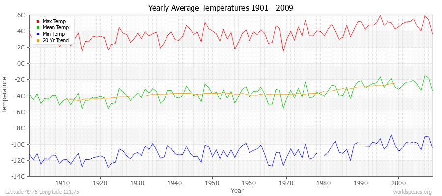 Yearly Average Temperatures 2010 - 2009 (Metric) Latitude 49.75 Longitude 121.75