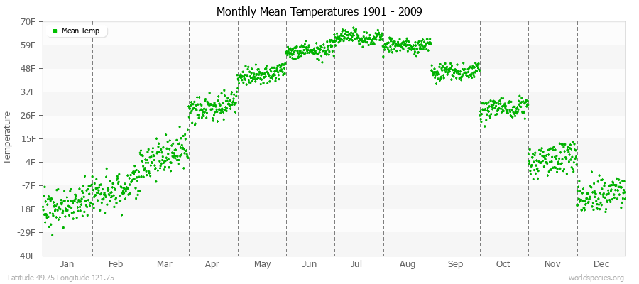 Monthly Mean Temperatures 1901 - 2009 (English) Latitude 49.75 Longitude 121.75