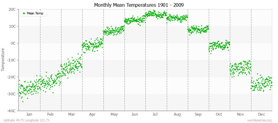 Monthly Mean Temperatures 1901 - 2009 (Metric) Latitude 49.75 Longitude 121.75