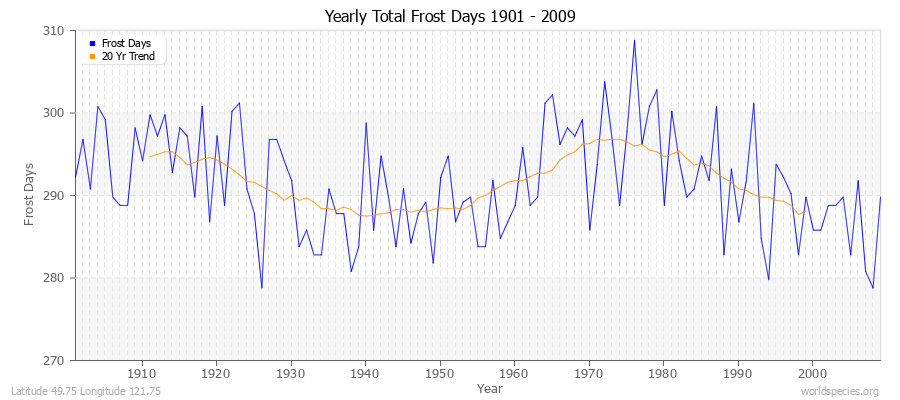 Yearly Total Frost Days 1901 - 2009 Latitude 49.75 Longitude 121.75