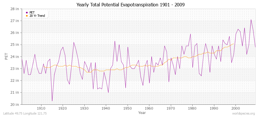 Yearly Total Potential Evapotranspiration 1901 - 2009 (English) Latitude 49.75 Longitude 121.75