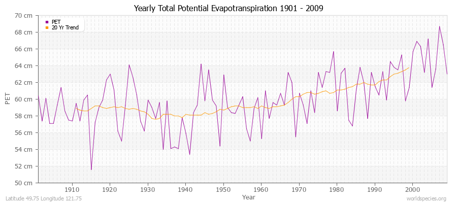 Yearly Total Potential Evapotranspiration 1901 - 2009 (Metric) Latitude 49.75 Longitude 121.75