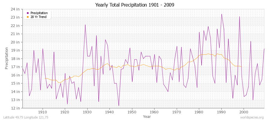 Yearly Total Precipitation 1901 - 2009 (English) Latitude 49.75 Longitude 121.75