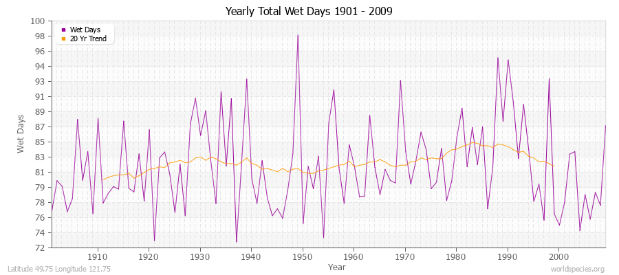 Yearly Total Wet Days 1901 - 2009 Latitude 49.75 Longitude 121.75