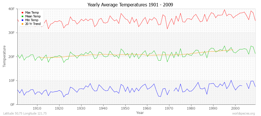 Yearly Average Temperatures 2010 - 2009 (English) Latitude 50.75 Longitude 121.75