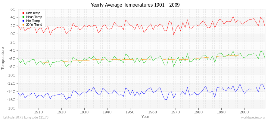 Yearly Average Temperatures 2010 - 2009 (Metric) Latitude 50.75 Longitude 121.75