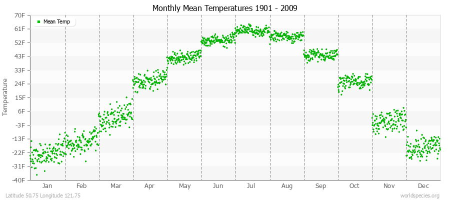 Monthly Mean Temperatures 1901 - 2009 (English) Latitude 50.75 Longitude 121.75