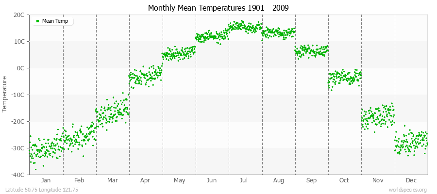 Monthly Mean Temperatures 1901 - 2009 (Metric) Latitude 50.75 Longitude 121.75