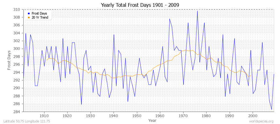 Yearly Total Frost Days 1901 - 2009 Latitude 50.75 Longitude 121.75