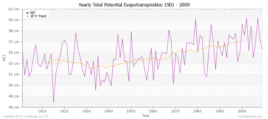 Yearly Total Potential Evapotranspiration 1901 - 2009 (Metric) Latitude 50.75 Longitude 121.75