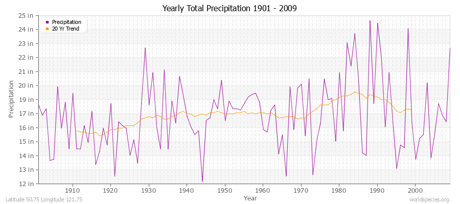 Yearly Total Precipitation 1901 - 2009 (English) Latitude 50.75 Longitude 121.75