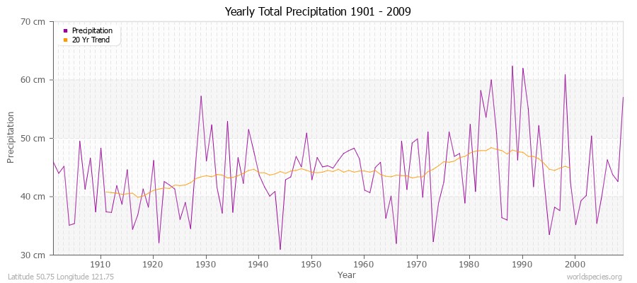 Yearly Total Precipitation 1901 - 2009 (Metric) Latitude 50.75 Longitude 121.75
