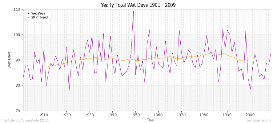 Yearly Total Wet Days 1901 - 2009 Latitude 50.75 Longitude 121.75