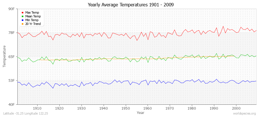 Yearly Average Temperatures 2010 - 2009 (English) Latitude -31.25 Longitude 122.25