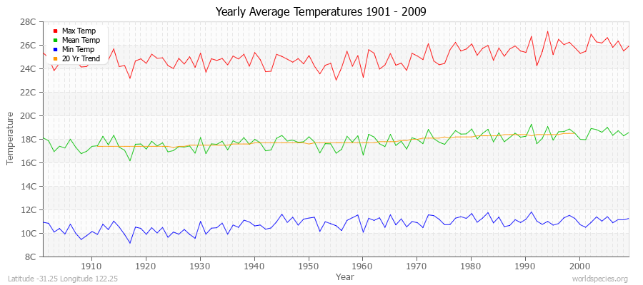 Yearly Average Temperatures 2010 - 2009 (Metric) Latitude -31.25 Longitude 122.25
