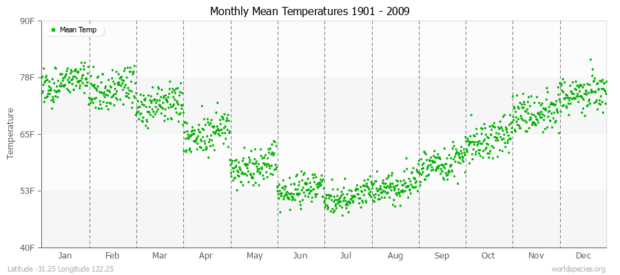 Monthly Mean Temperatures 1901 - 2009 (English) Latitude -31.25 Longitude 122.25