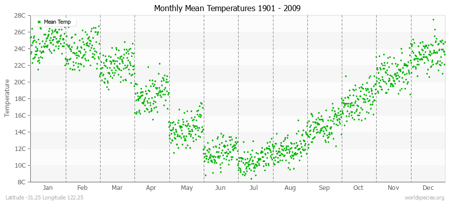 Monthly Mean Temperatures 1901 - 2009 (Metric) Latitude -31.25 Longitude 122.25