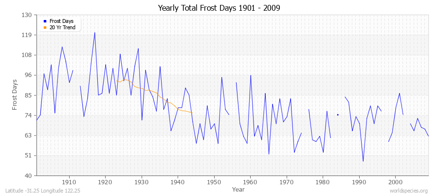 Yearly Total Frost Days 1901 - 2009 Latitude -31.25 Longitude 122.25