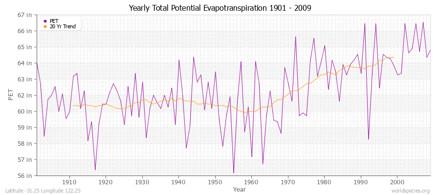 Yearly Total Potential Evapotranspiration 1901 - 2009 (English) Latitude -31.25 Longitude 122.25