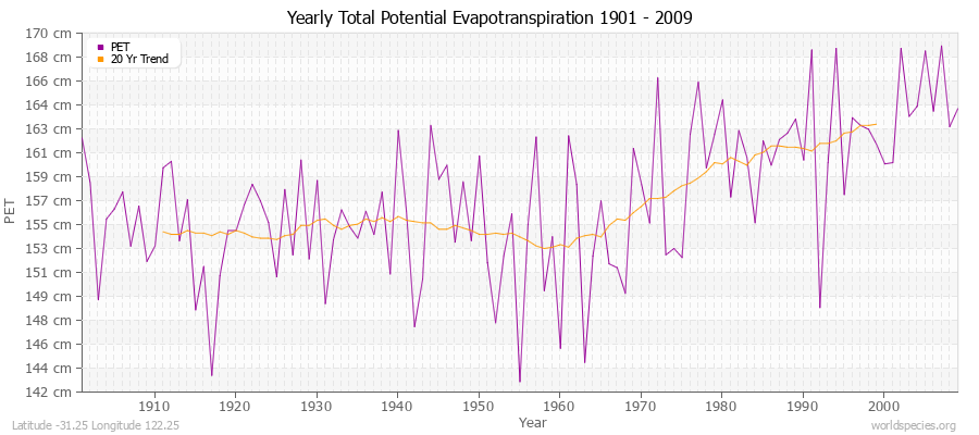 Yearly Total Potential Evapotranspiration 1901 - 2009 (Metric) Latitude -31.25 Longitude 122.25