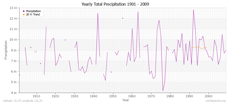 Yearly Total Precipitation 1901 - 2009 (English) Latitude -31.25 Longitude 122.25