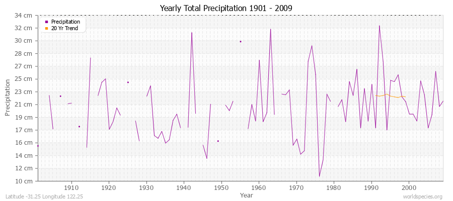 Yearly Total Precipitation 1901 - 2009 (Metric) Latitude -31.25 Longitude 122.25