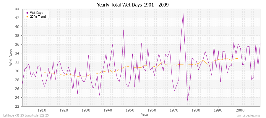 Yearly Total Wet Days 1901 - 2009 Latitude -31.25 Longitude 122.25