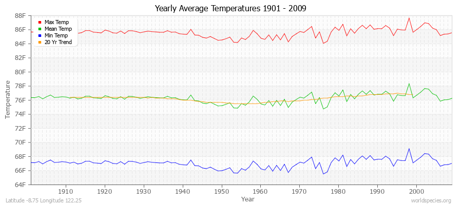Yearly Average Temperatures 2010 - 2009 (English) Latitude -8.75 Longitude 122.25