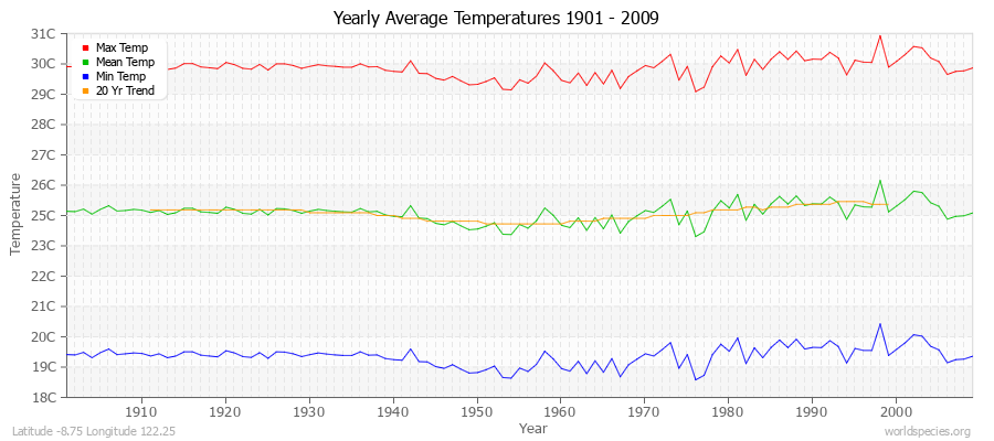 Yearly Average Temperatures 2010 - 2009 (Metric) Latitude -8.75 Longitude 122.25