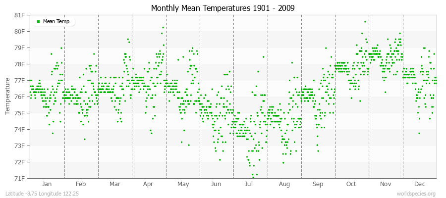 Monthly Mean Temperatures 1901 - 2009 (English) Latitude -8.75 Longitude 122.25