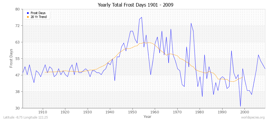Yearly Total Frost Days 1901 - 2009 Latitude -8.75 Longitude 122.25