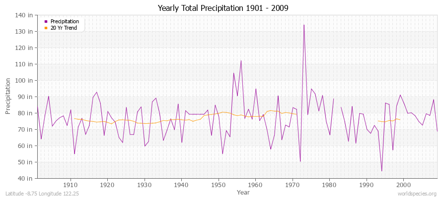 Yearly Total Precipitation 1901 - 2009 (English) Latitude -8.75 Longitude 122.25