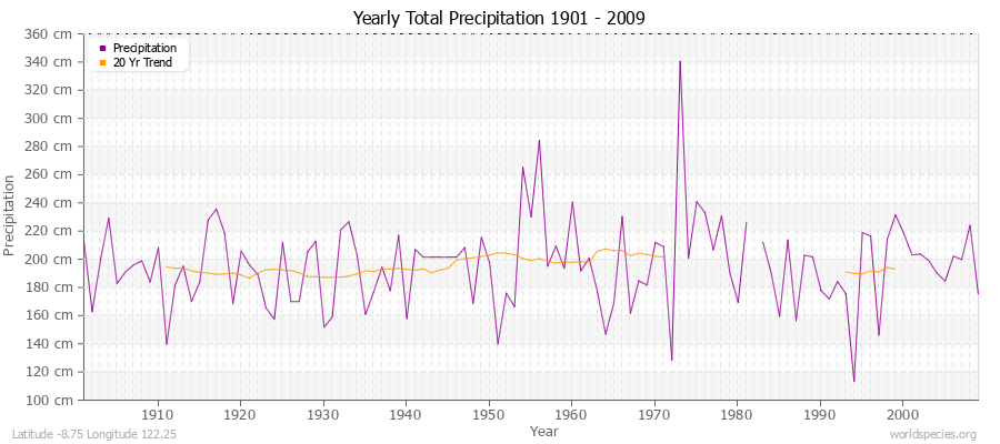 Yearly Total Precipitation 1901 - 2009 (Metric) Latitude -8.75 Longitude 122.25