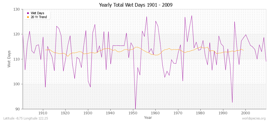 Yearly Total Wet Days 1901 - 2009 Latitude -8.75 Longitude 122.25