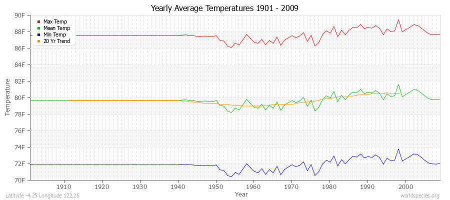 Yearly Average Temperatures 2010 - 2009 (English) Latitude -4.25 Longitude 122.25