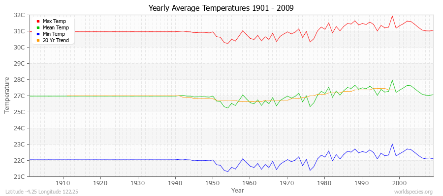 Yearly Average Temperatures 2010 - 2009 (Metric) Latitude -4.25 Longitude 122.25